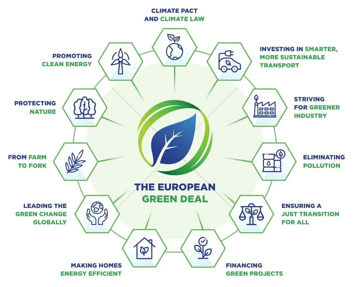 Objetivos del Pacto Verde Europeo